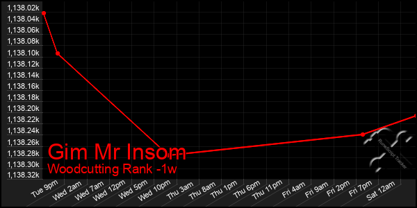 Last 7 Days Graph of Gim Mr Insom