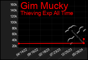 Total Graph of Gim Mucky