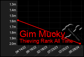 Total Graph of Gim Mucky