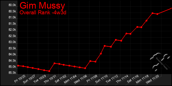 Last 31 Days Graph of Gim Mussy