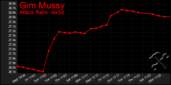 Last 31 Days Graph of Gim Mussy