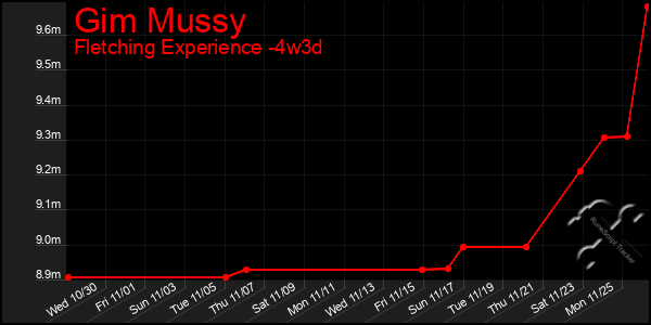 Last 31 Days Graph of Gim Mussy