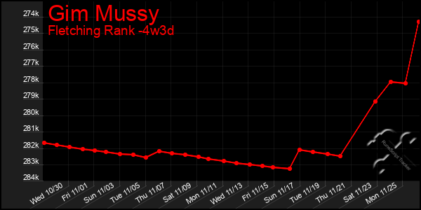 Last 31 Days Graph of Gim Mussy