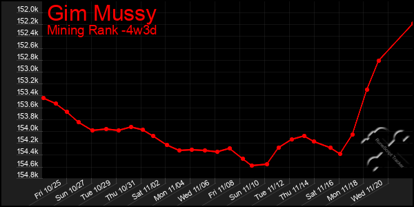 Last 31 Days Graph of Gim Mussy