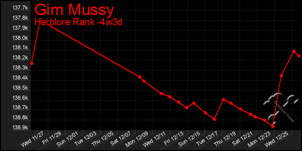 Last 31 Days Graph of Gim Mussy