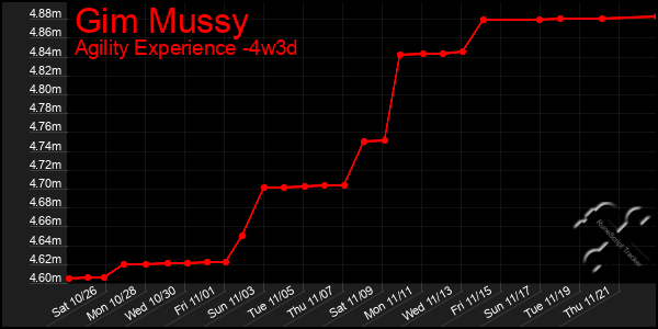 Last 31 Days Graph of Gim Mussy