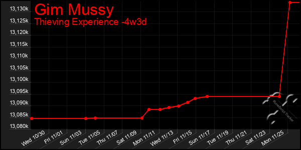 Last 31 Days Graph of Gim Mussy