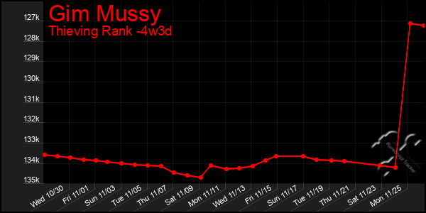 Last 31 Days Graph of Gim Mussy