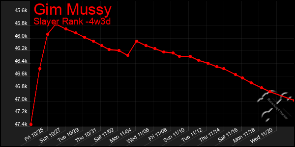 Last 31 Days Graph of Gim Mussy