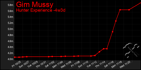 Last 31 Days Graph of Gim Mussy