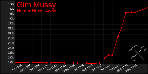 Last 31 Days Graph of Gim Mussy