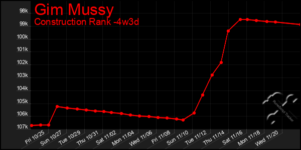 Last 31 Days Graph of Gim Mussy