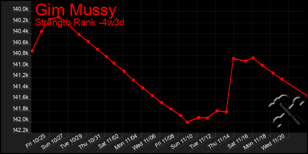 Last 31 Days Graph of Gim Mussy