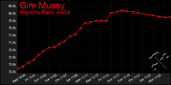 Last 31 Days Graph of Gim Mussy