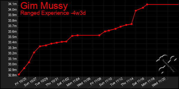 Last 31 Days Graph of Gim Mussy