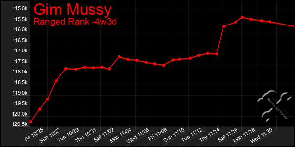 Last 31 Days Graph of Gim Mussy