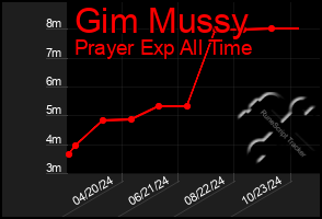 Total Graph of Gim Mussy