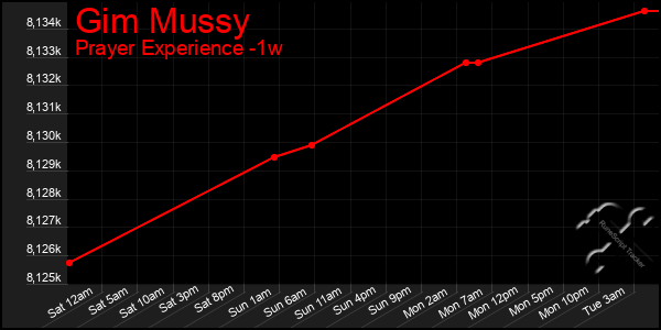 Last 7 Days Graph of Gim Mussy