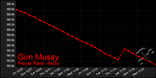 Last 31 Days Graph of Gim Mussy