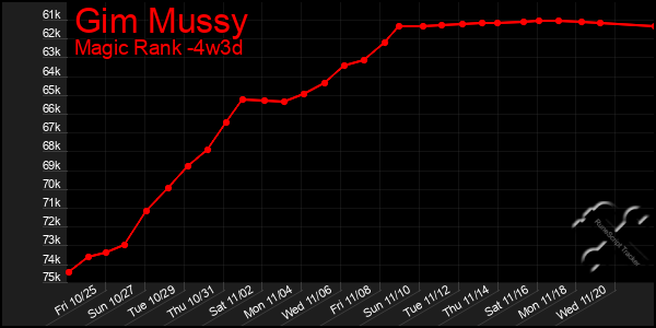 Last 31 Days Graph of Gim Mussy