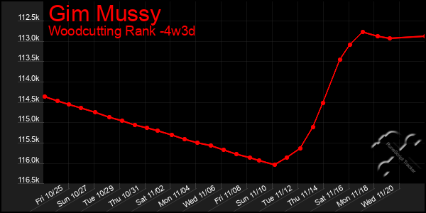 Last 31 Days Graph of Gim Mussy