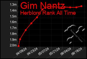 Total Graph of Gim Nantz