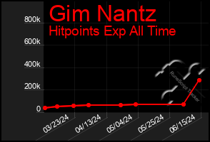 Total Graph of Gim Nantz