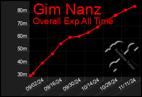 Total Graph of Gim Nanz