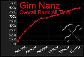 Total Graph of Gim Nanz