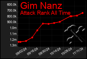 Total Graph of Gim Nanz