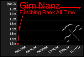 Total Graph of Gim Nanz