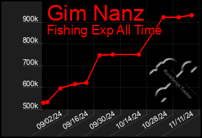 Total Graph of Gim Nanz