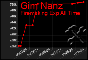 Total Graph of Gim Nanz