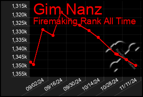 Total Graph of Gim Nanz