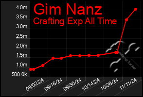 Total Graph of Gim Nanz