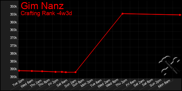 Last 31 Days Graph of Gim Nanz