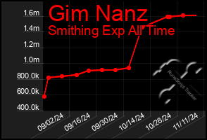 Total Graph of Gim Nanz