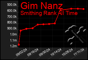 Total Graph of Gim Nanz