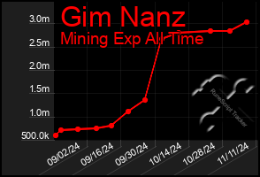 Total Graph of Gim Nanz