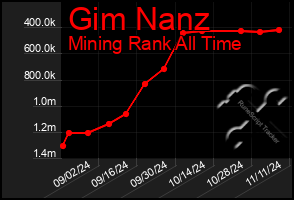 Total Graph of Gim Nanz