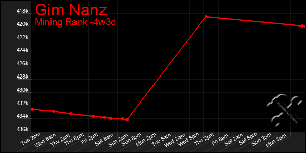 Last 31 Days Graph of Gim Nanz