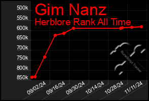 Total Graph of Gim Nanz