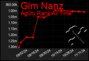 Total Graph of Gim Nanz