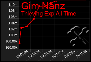 Total Graph of Gim Nanz