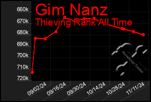 Total Graph of Gim Nanz