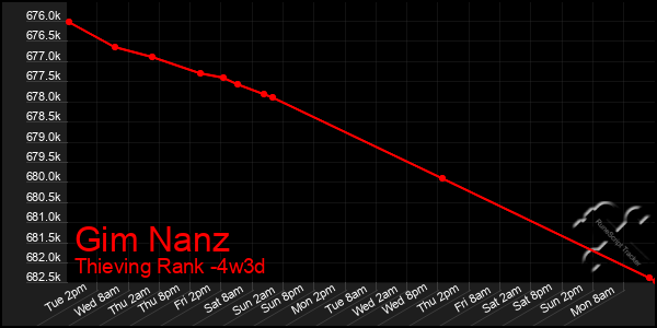 Last 31 Days Graph of Gim Nanz