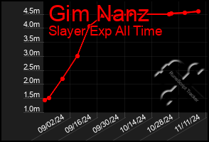 Total Graph of Gim Nanz