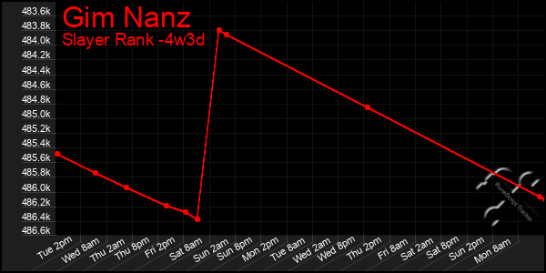 Last 31 Days Graph of Gim Nanz