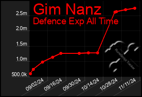 Total Graph of Gim Nanz