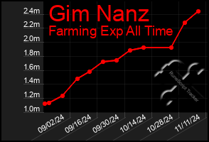 Total Graph of Gim Nanz